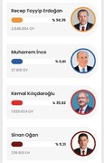 Erdogan ahead in Turkey initial vote results