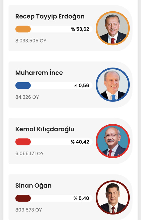 Erdogan ahead in Turkey initial vote results