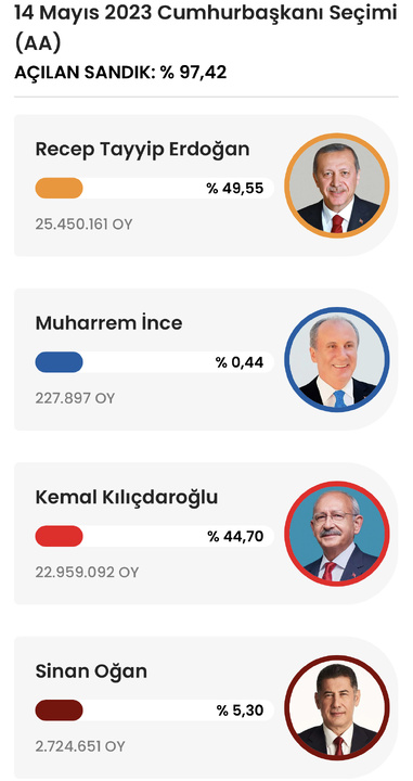  انتخابات ترکیه به دور دوم رفت/ اردوغان ۴۹.۵ قلیچدار اوغلو ۴۴.۷ درصد آرا را کسب کردند