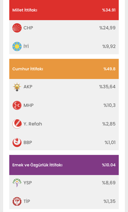 آخرین نتایج انتخابات پارلمان ترکیه/ اکثریت پارلمان در اختیار رییس جمهور اردوغان