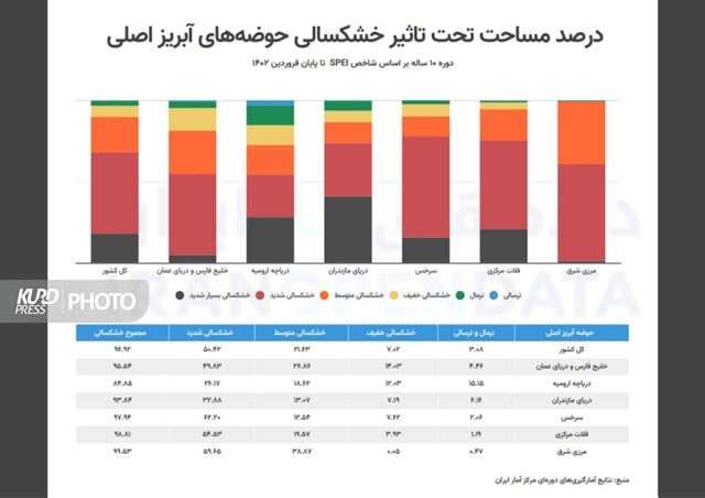 ۹۷ درصد مساحت ایران درگیر خشکسالی است