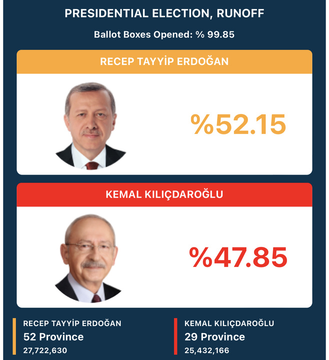 نتایج انتخابات ترکیه/ اردوغان باردیگر پیروز شد