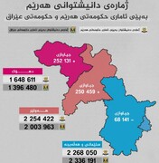  اختلاف معنادار آمار دولت فدرال و دولت اقلیم در خصوص جمعیت استانهای اقلیم کردستان