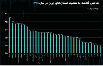 کردستان همچنان در قله شاخص فلاکت/ خطر بیکاری و تورم باید جدی گرفته شود