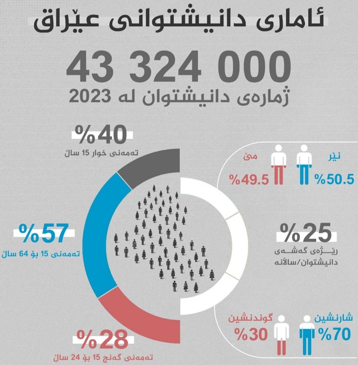 گزارشی از آخرین سرشماری جمعیت کشور عراق تا سال ۲۰۲۳