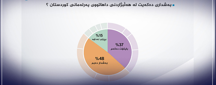 نتایج یک نظرسنجی رسانه خبری دراو میدیا در خصوص انتخابات