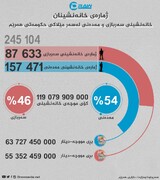 آمار بازنشستگان نظامی و غیرنظامی اقلیم کردستان و حقوق پرداختی به آنان