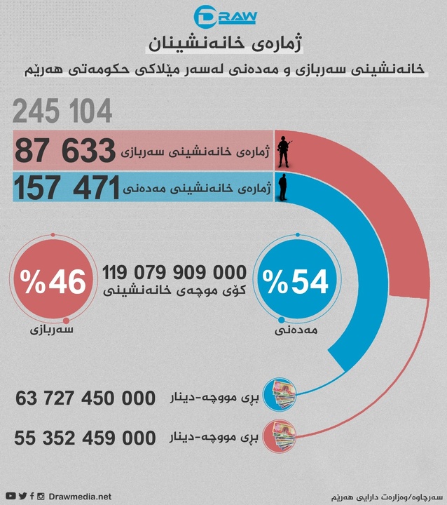 آمار بازنشستگان نظامی و غیرنظامی اقلیم کردستان و حقوق پرداختی به آنان