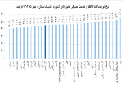 شاخص تورم سالیانه کردستان ۶.۲ درصد بالاتر از میانگین کشور