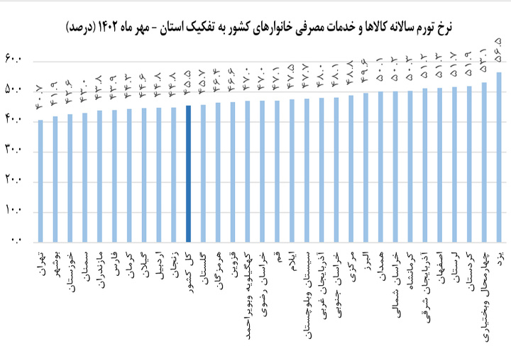 شاخص تورم سالیانه کردستان ۶.۲ درصد بالاتر از میانگین کشور