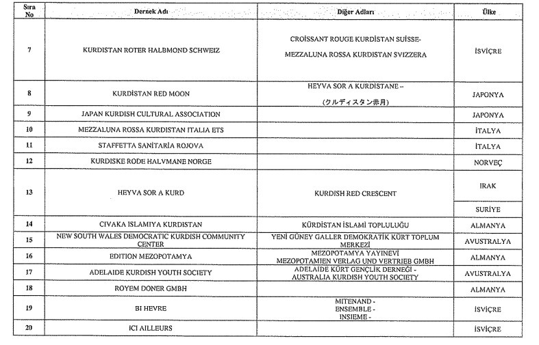 مسدود شدن دارایی های 62 نفر و 20 نهاد مدنی به اتهام تامین مالی PKK