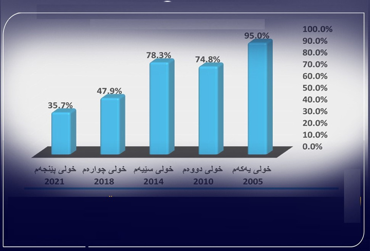 در ۱۸ سال گذشته سطح مشارکت عمومی در انتخابات اقلیم کردستان از ۹۵% به ۳۵% کاهش پیدا کرده است