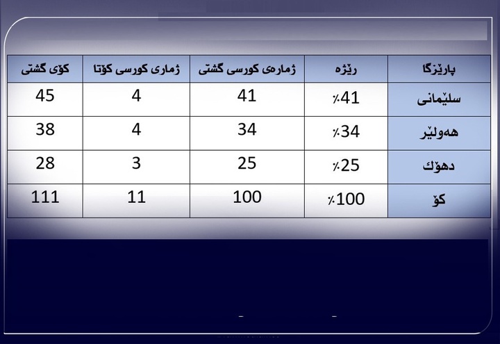 اقلیم کردستان به سه حوزه انتخاباتی تقسیم می‌شود