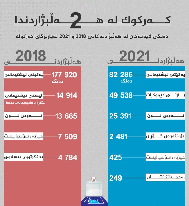 آراء کردها در دو انتخابات گذشته استان کرکوک
