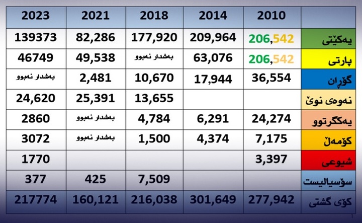 آراء کُردها در شش دورۀ انتخاباتی برگزار شده در کرکوک (2005-2023)