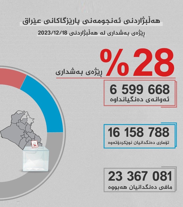 نرخ مشارکت در انتخابات عراق ۲۸ درصد بوده نه ۴۱ درصد!