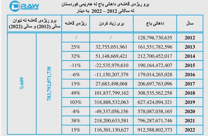 درآمد کل مالیاتی در اقلیم کردستان (۲۰۱۲ - ۲۰۲۲)