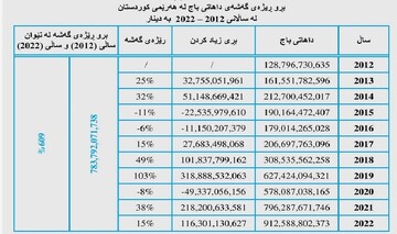 داهاتی گشتیی باج لە هەرێمی کوردستان ۲۰۱۲ - ۲۰۲۲