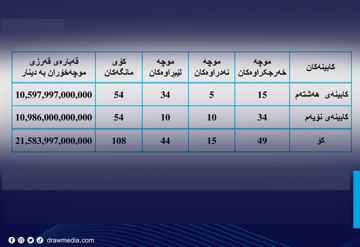 حجم طلب مالی کارکنان اقلیم کردستان از کابینه هشتم و نهم اقلیم کردستان