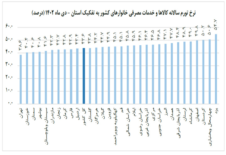 تورم نقطه به نقطه کردستان ۶.۱ درصد بیشتر از میانگین کشوری است