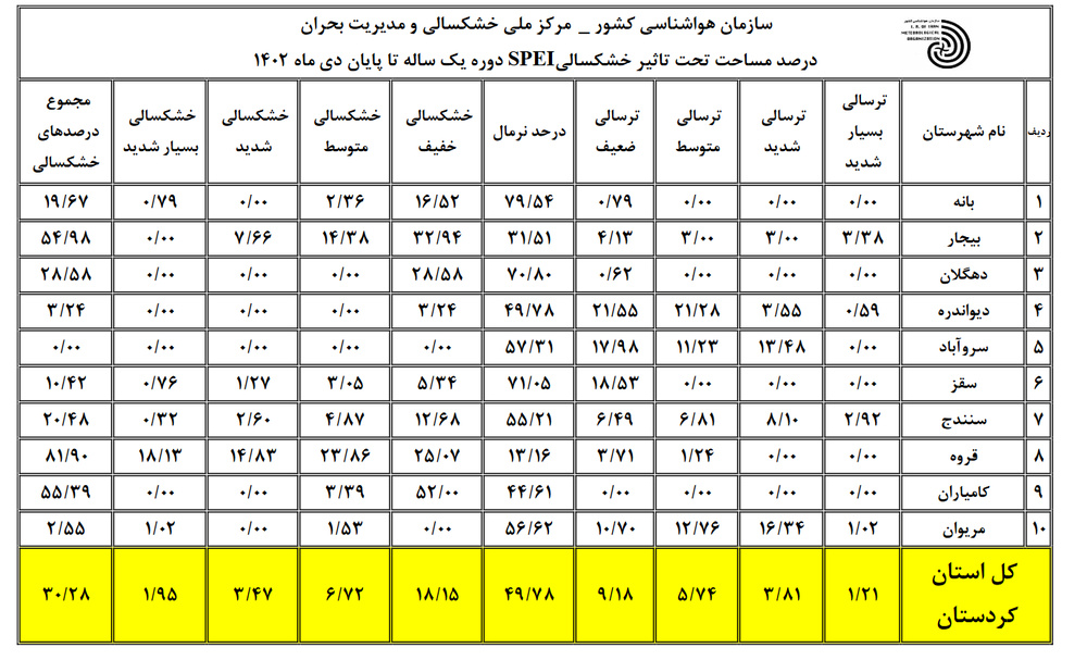 قروه خشک ترین شهرستان کردستان