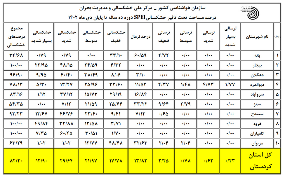 قروه خشک ترین شهرستان کردستان