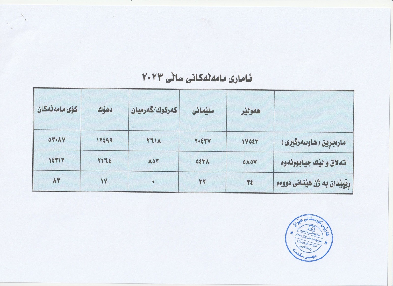 سلیمانیه در ازدواج و اربیل در طلاق رتبه اول اقلیم کردستان را دارند