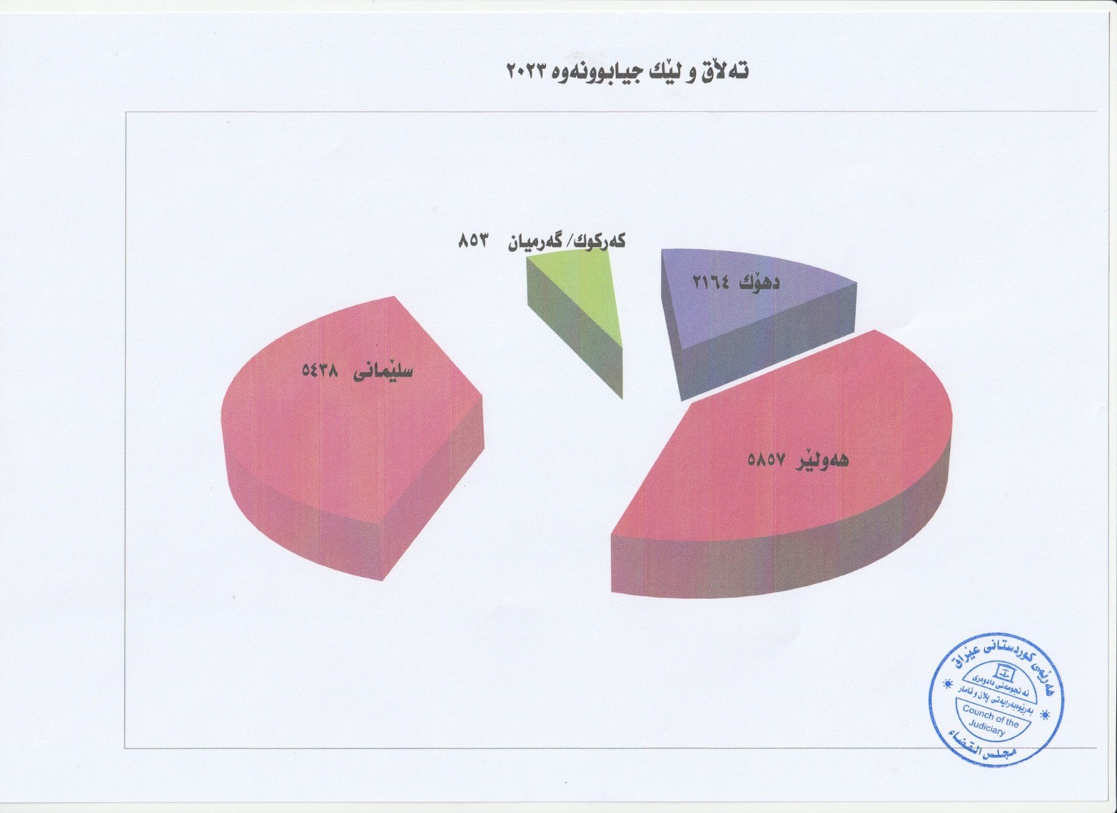 سلیمانیه در ازدواج و اربیل در طلاق رتبه اول اقلیم کردستان را دارند