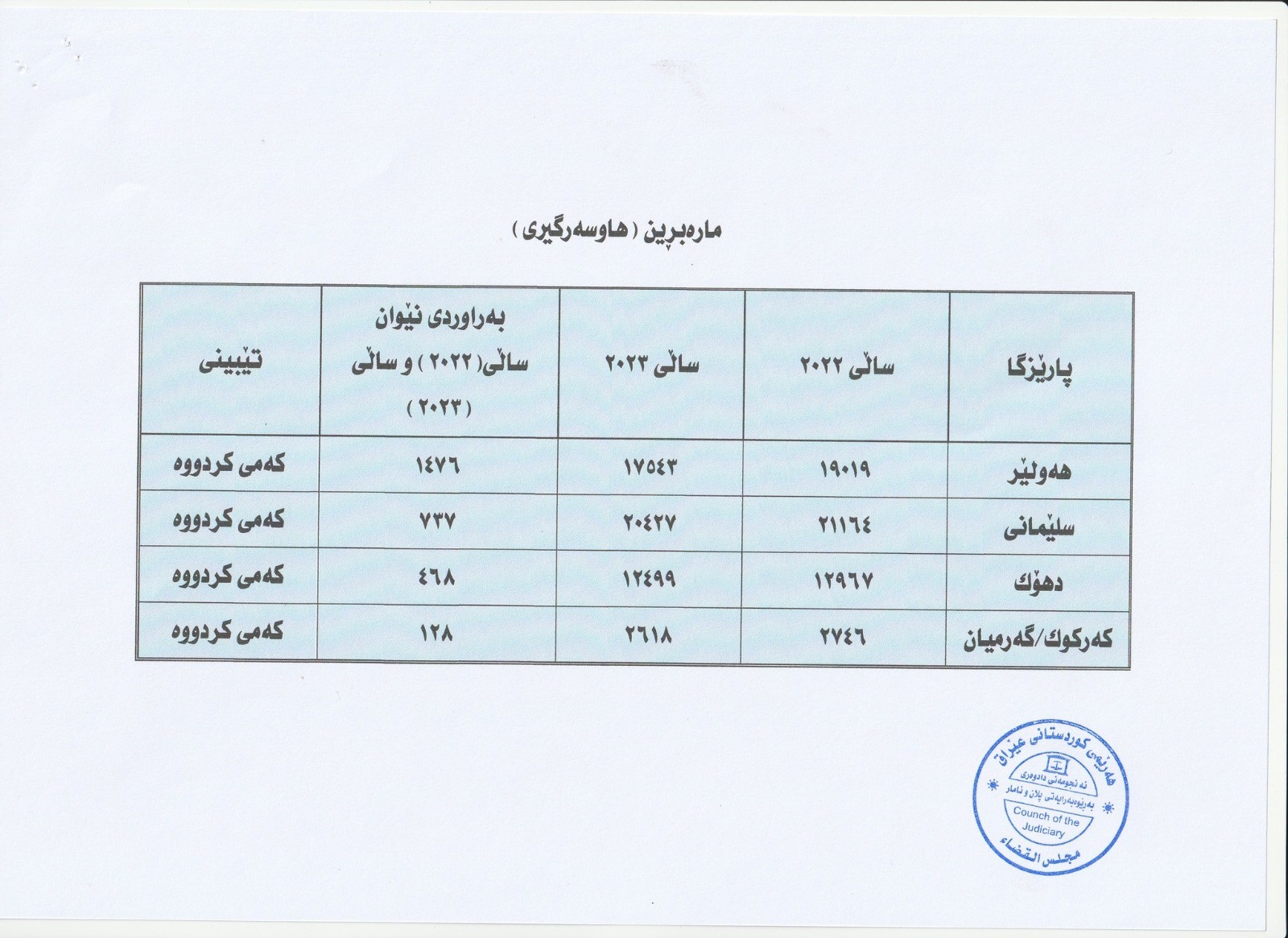 سلیمانیه در ازدواج و اربیل در طلاق رتبه اول اقلیم کردستان را دارند