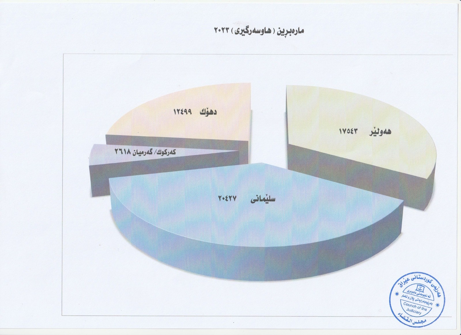 سلیمانیه در ازدواج و اربیل در طلاق رتبه اول اقلیم کردستان را دارند