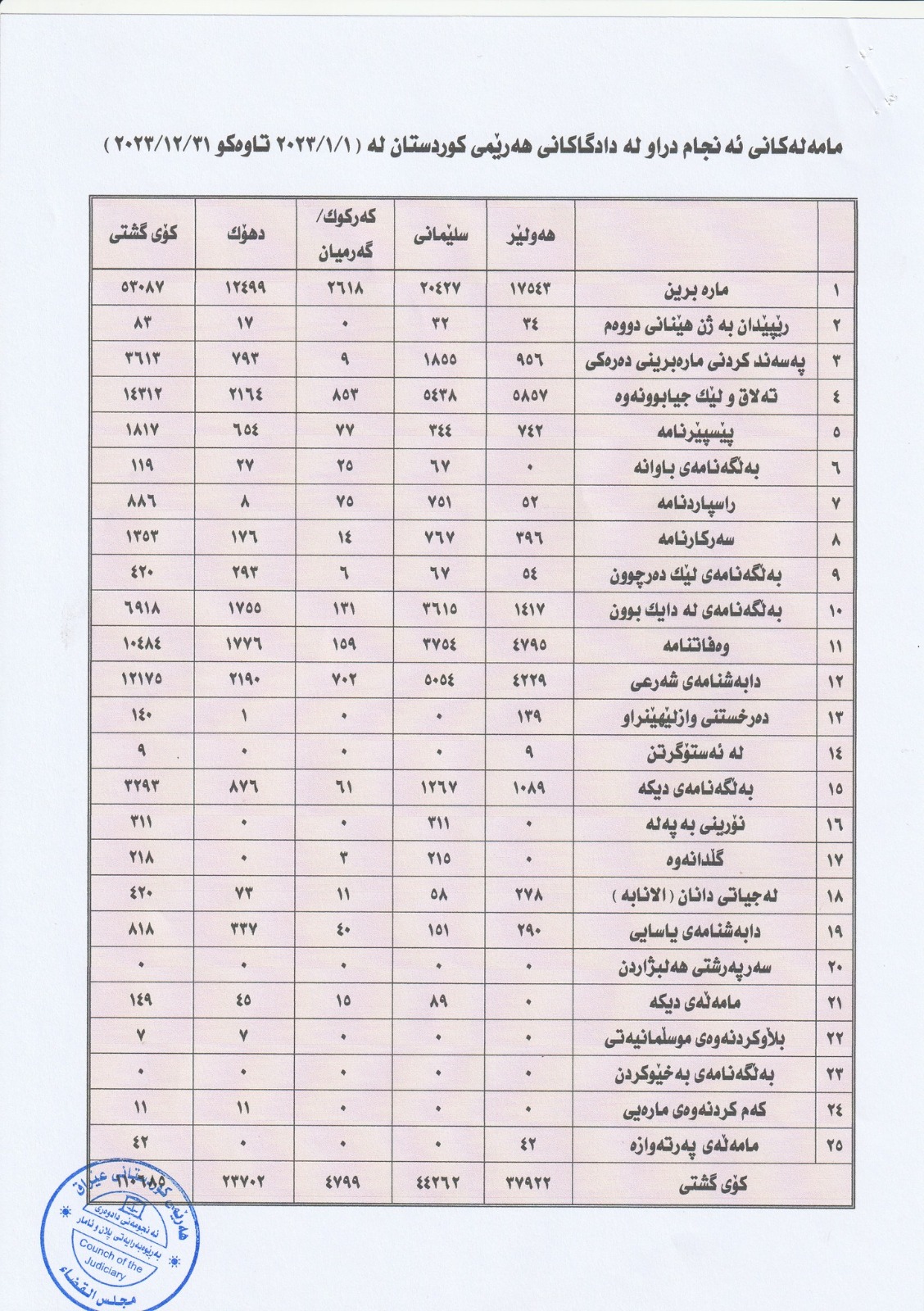 سلیمانیه در ازدواج و اربیل در طلاق رتبه اول اقلیم کردستان را دارند