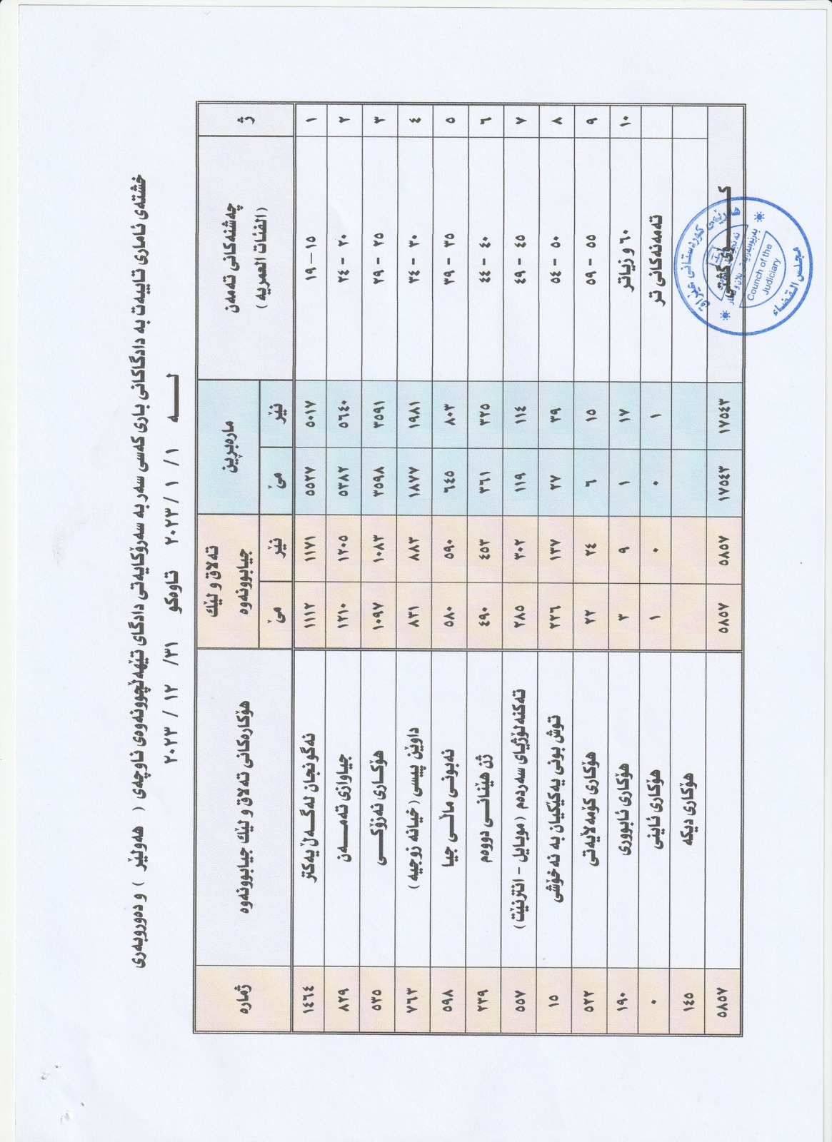 سلیمانیه در ازدواج و اربیل در طلاق رتبه اول اقلیم کردستان را دارند