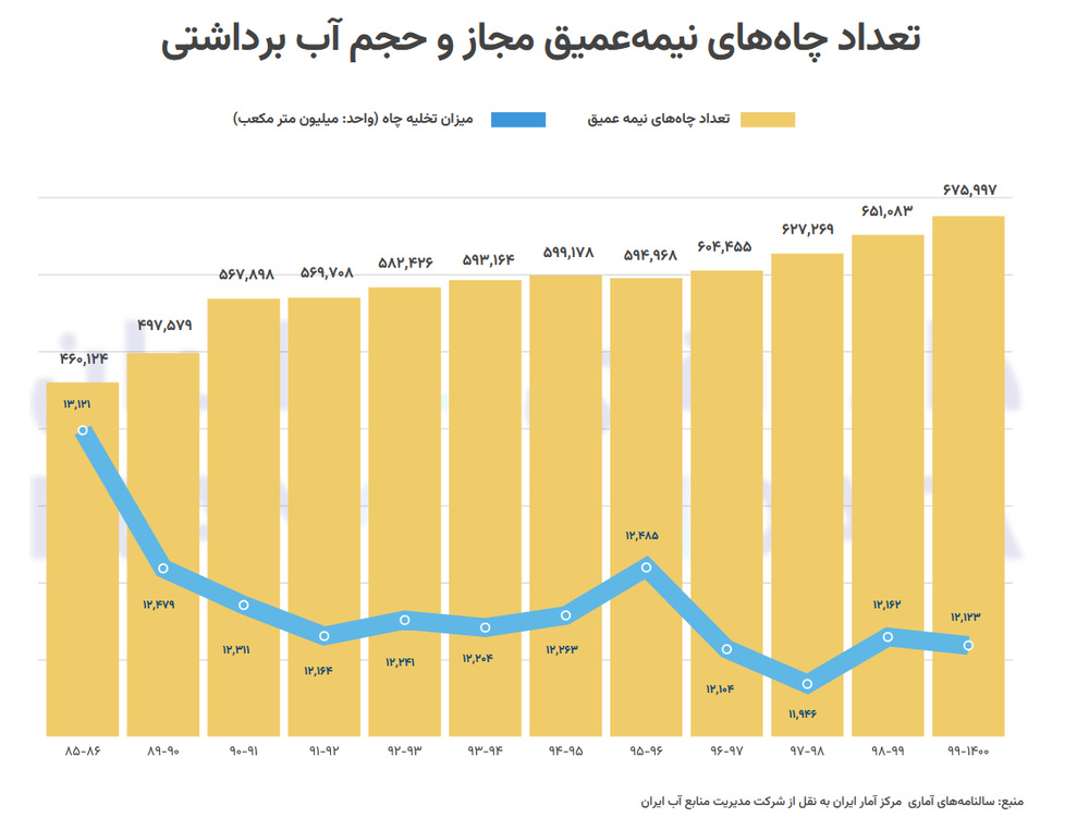 کاهش آبهای زیرزمینی همزمان با رشد چاه های عمیق