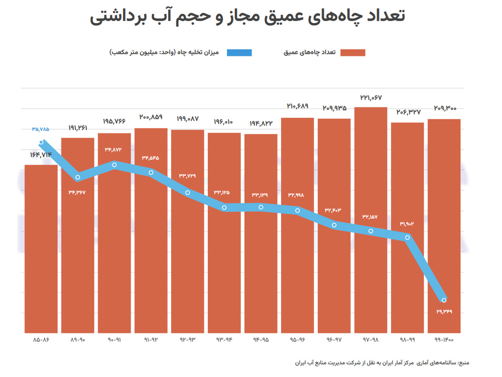کاهش آبهای زیرزمینی همزمان با رشد چاه های عمیق