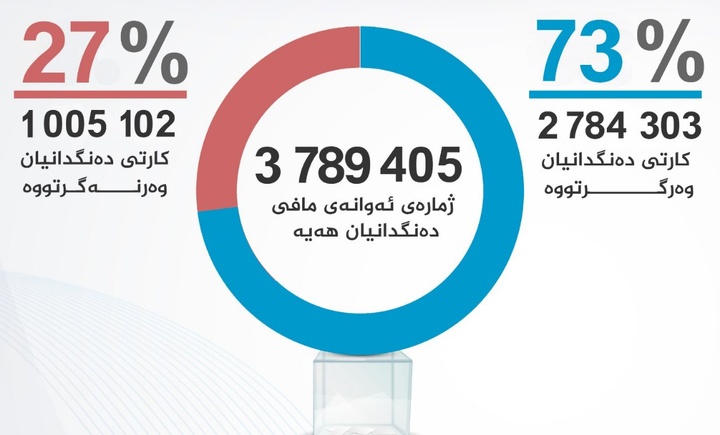 3 میلیون و 789 هزار نفر در اقلیم کردستان واجد شرایط رأی دادن هستند