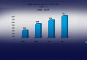 مقدار تولید، توزیع و صادرات برق اقلیم کردستان در سالهای ۲۰۲۰-۲۰۲۳