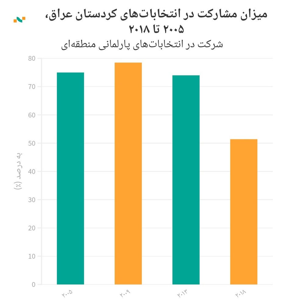 تحریم انتخابات از سوی حزب دمکرات کردستان و احتمال مواجهه با نتیجهی معکوس