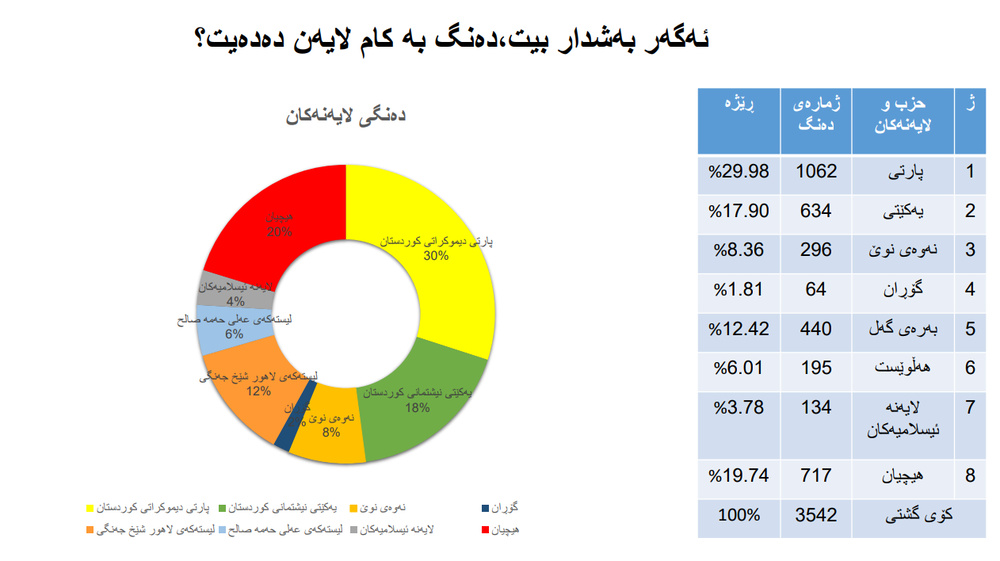 نتایج یک نظرسنجی درباره ششمین دوره انتخابات پارلمان کردستان
