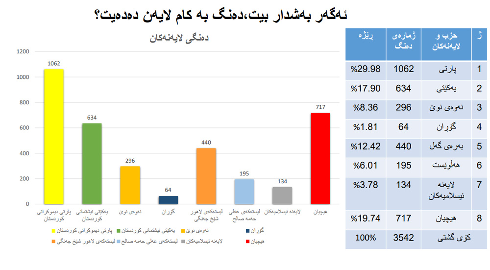نتایج یک نظرسنجی درباره ششمین دوره انتخابات پارلمان کردستان