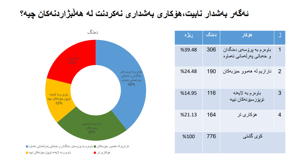 نتایج یک نظرسنجی درباره ششمین دوره انتخابات پارلمان کردستان