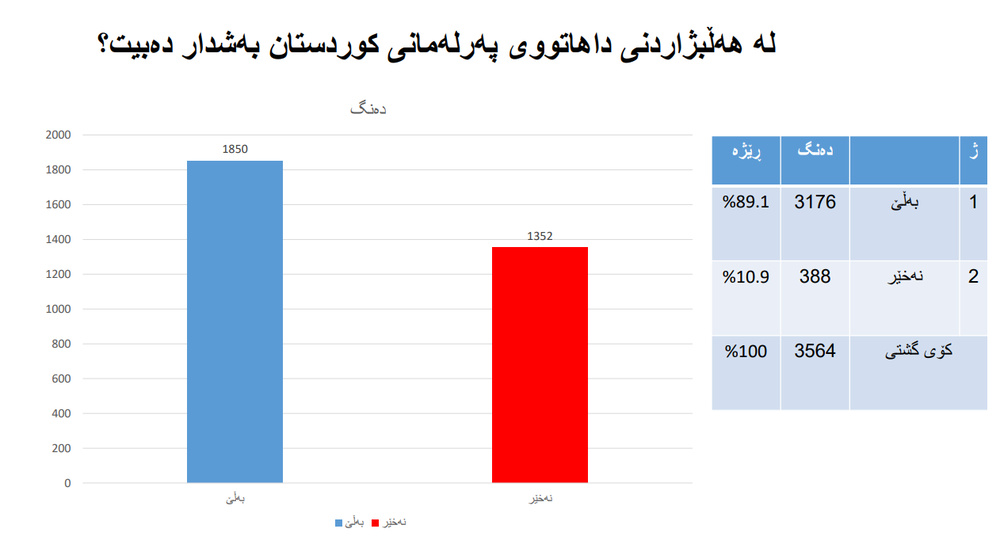 نتایج یک نظرسنجی درباره ششمین دوره انتخابات پارلمان کردستان