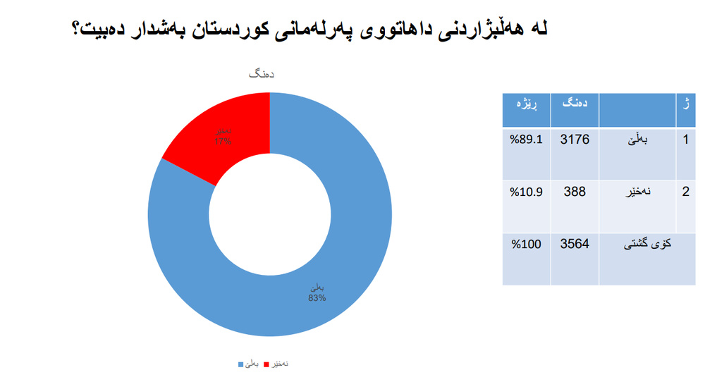 نتایج یک نظرسنجی درباره ششمین دوره انتخابات پارلمان کردستان