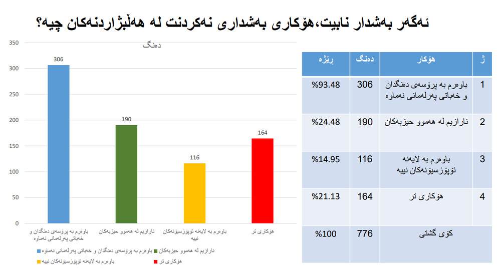 نتایج یک نظرسنجی درباره ششمین دوره انتخابات پارلمان کردستان