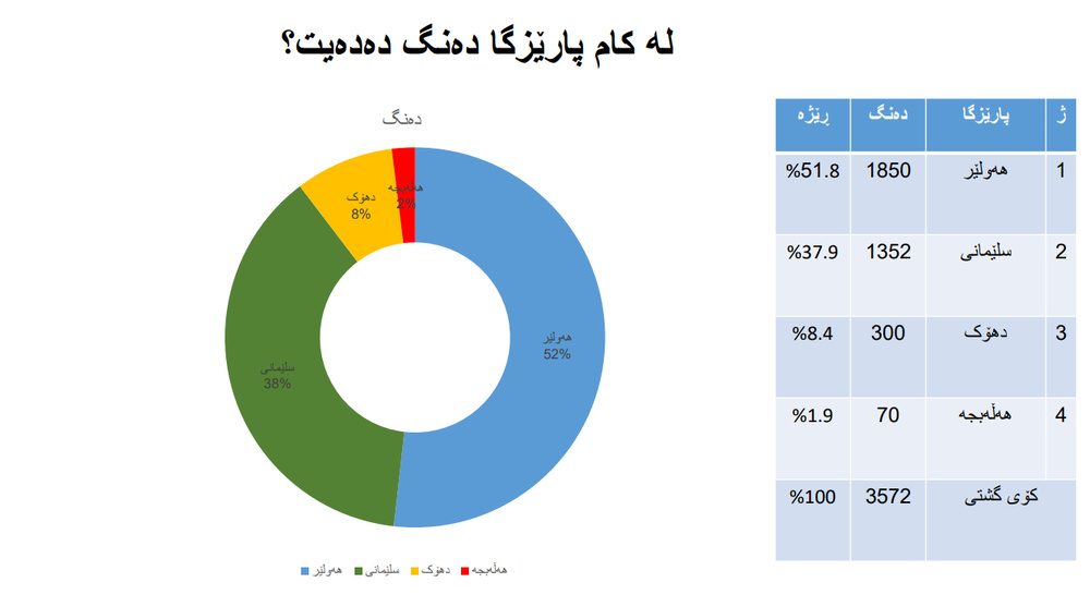 نتایج یک نظرسنجی درباره ششمین دوره انتخابات پارلمان کردستان