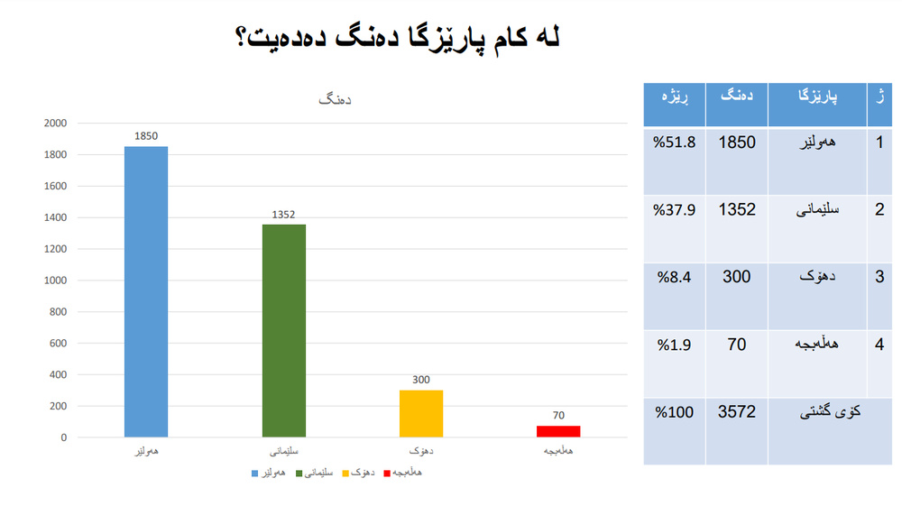 نتایج یک نظرسنجی درباره ششمین دوره انتخابات پارلمان کردستان