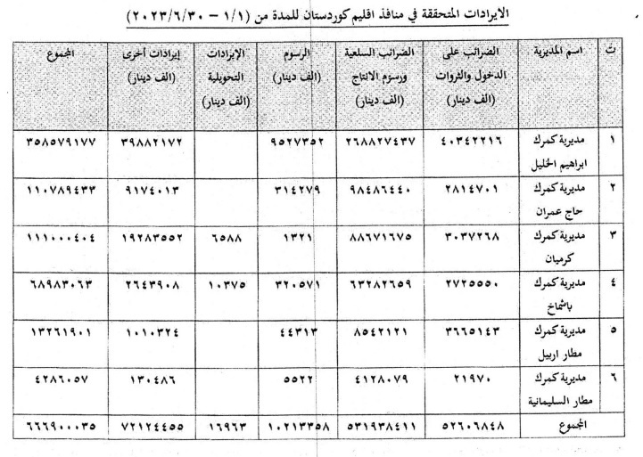 ڕاپۆرتێک لەبارەی داهاتی نانهوتیی ههرێمی کوردستان
