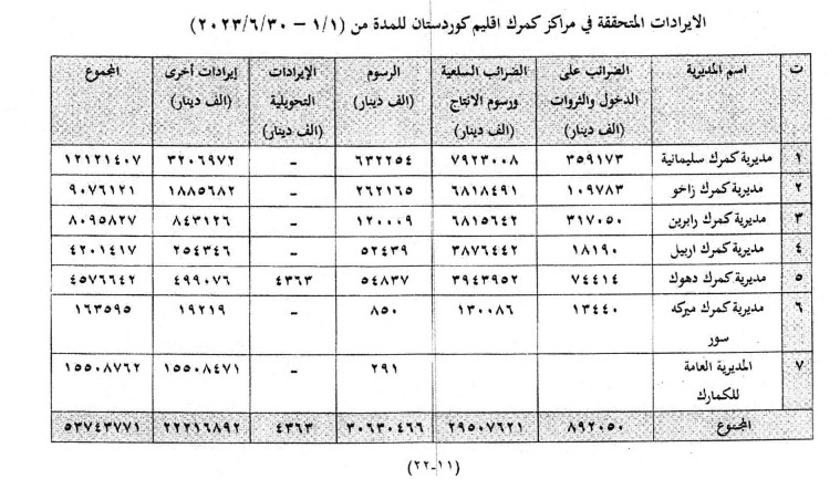 ڕاپۆرتێک لەبارەی داهاتی نانهوتیی ههرێمی کوردستان