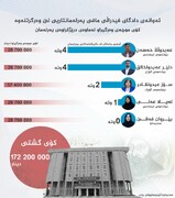 ۵ نماینده همگی با هم کمتر از ۹ دقیقه در پارلمان کردستان سخنرانی کرده‌اند در عوض ۱۷۲  میلیون دینار دریافت کرده‌اند