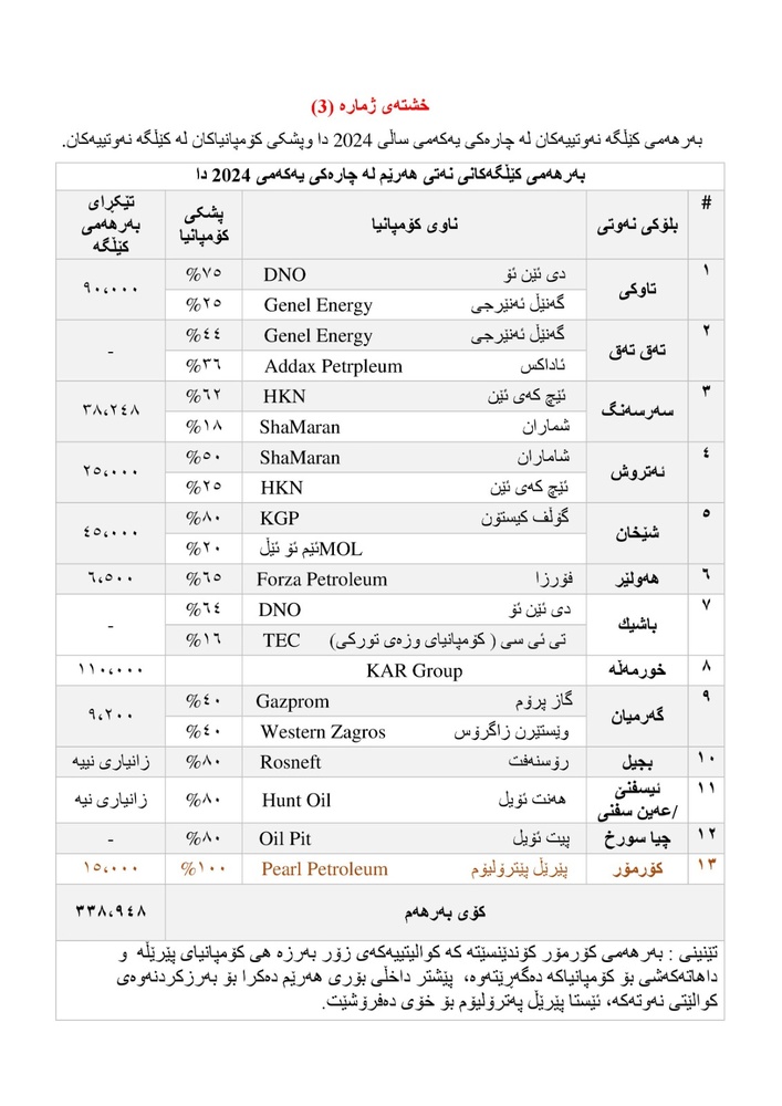 اتحادیه میهنی از کارت گاز علیه حزب دمکرات کردستان استفاده میکند