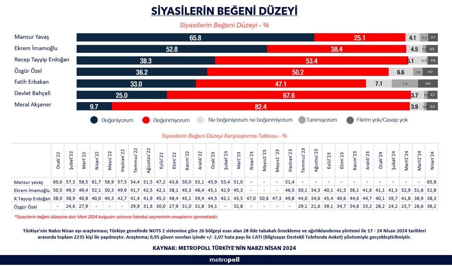 متروپل: منصور یاواش محبوب ترین سیاستمدار ترکیه